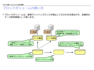 RDOで体験！OpenStackの基本機能

ブロックボリュームの使い方
 ブロックボリュームは、仮想マシンインスタンスを停止してもそのまま残るので、永続的な
データ保存領域として使います。

OS領域
データ領域

OS領域

他の仮想マシンインスタンスに
再接続可能（同時接続は不可）

データ領域

②仮想マシンインスタンスに
接続してデータ領域として使用

④スナップショットを複製して
新たなブロックボリュームを作成

①新規ブロックボリュームを作成
③スナップショット作成

 