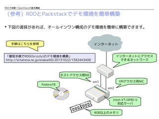 RDOで体験！OpenStackの基本機能

（参考）RDOとPackstackでデモ環境を簡単構築
 下図の道具があれば、オールインワン構成のデモ環境を簡単に構築できます。

手順はこちらを参照

インターネット
インターネットにアクセス
できるネットワーク

「最短手順でRDO(Grizzly)のデモ環境を構築」
http://d.hatena.ne.jp/enakai00/20131022/1382443408

ホストアクセス用NIC
Fedora18

VMアクセス用NIC

em1
em2

Intel-VT/AMD-V
対応サーバ
4GB以上のメモリ

 