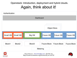 FlavioPercoco–flavio@redhat.com­RedHat,Inc
http://creativecommons.org/licenses/by­nc­sa/3.0/
Openstack: Introduction, deployment and hybrid clouds.
Again, think about it!
Small VM Small VM Big VM Future VM Future VM Future VM
Block1 Block2 Block3 Future Block Future Block Future Block
Object StorageObject StorageObject StorageObject Store
Metering
Authentication
Dashboard
 