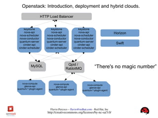 FlavioPercoco–flavio@redhat.com­RedHat,Inc
http://creativecommons.org/licenses/by­nc­sa/3.0/
Openstack: Introduction, deployment and hybrid clouds.
keystone
nova-api
nova-scheduler
nova-conductor
quantum-server
cinder-api
cinder-scheduler
keystone
nova-api
nova-scheduler
nova-conductor
quantum-server
cinder-api
cinder-scheduler
keystone
nova-api
nova-scheduler
nova-conductor
quantum-server
cinder-api
cinder-scheduler
HTTP Load Balancer
MySQL Qpid /
RabbitMQ
nova-compute
glance-api
quantum-*-plugin-agent
nova-compute
glance-api
quantum-*-plugin-agent
nova-compute
glance-api
quantum-*-plugin-agent
Horizon
Swift
“There's no magic number”
 