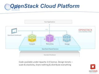 OpenStack Cloud Platform

Code available under Apache 2.0 license. Design tenets –
scale & elasticity, share nothing & distribute everything

 