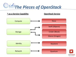 The Pieces of OpenStack
*-as-a-Service Capability
Compute

OpenStack Service
Nova
Swift (Objects)

Storage

Cinder (Block)
Glance (Images)

identity

Keystone

Network

Quantum

 