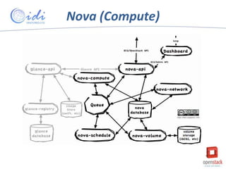 Nova (Compute)

 
