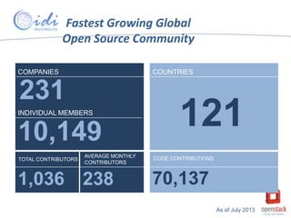 Fastest Growing Global
Open Source Community
COMPANIES

COUNTRIES

231
INDIVIDUAL MEMBERS

10,149
TOTAL CONTRIBUTORS

AVERAGE MONTHLY
CONTRIBUTORS

1,036 238

121
CODE CONTRIBUTIONS

70,137
As of July 2013

 