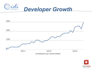 Developer Growth

Contributors per month (ohloh)

 