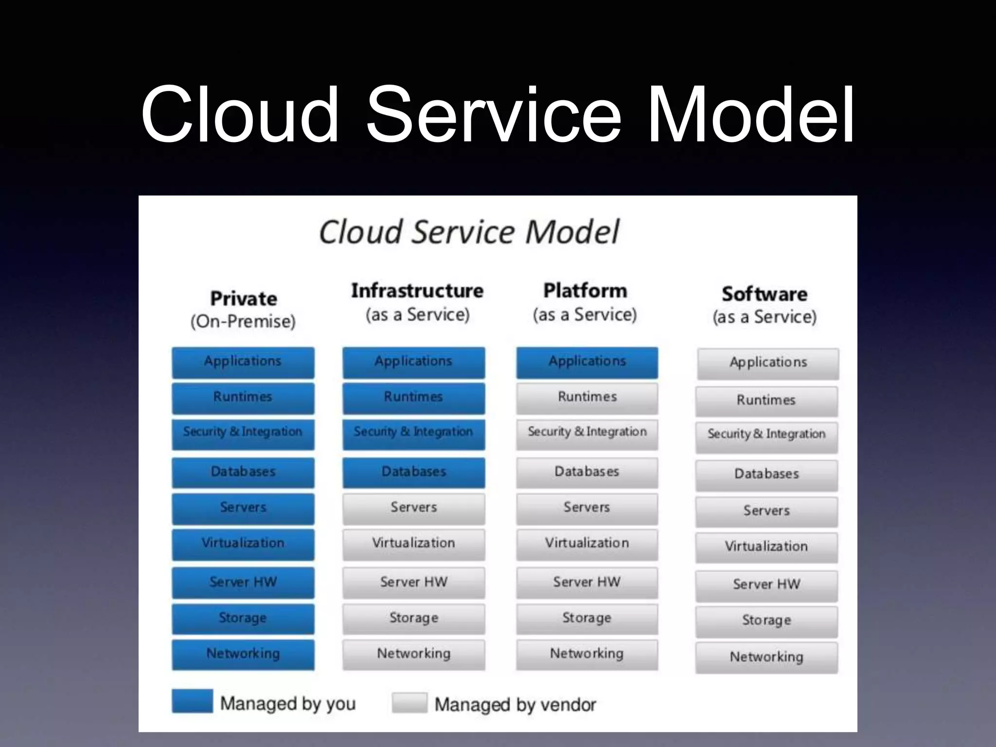 Cloud Service Model
 
