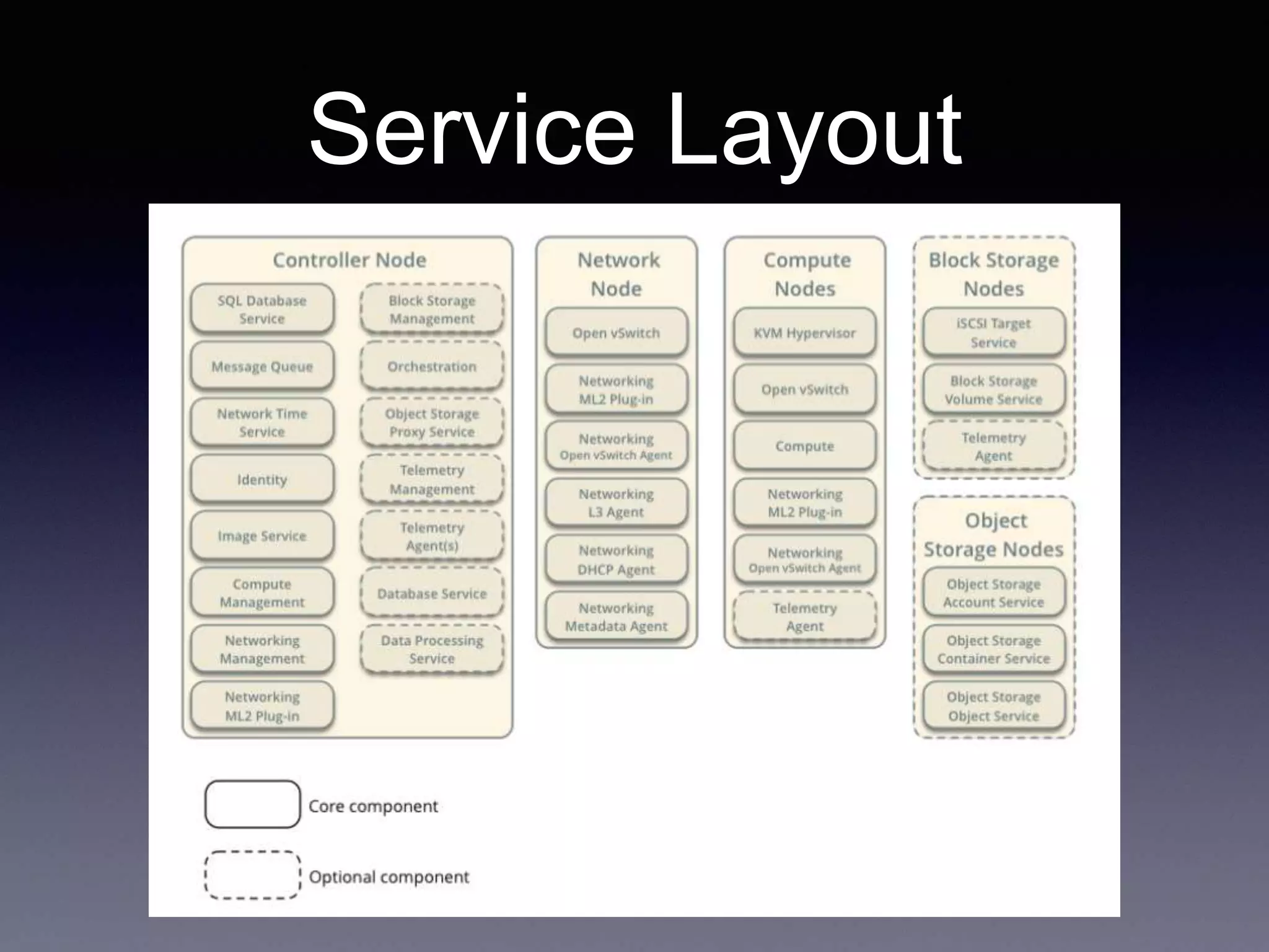 Service Layout
 
