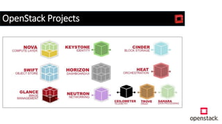 OpenStack Projects
 