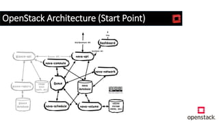 OpenStack Architecture (Start Point)
 