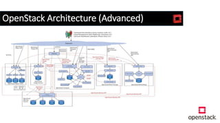 OpenStack Architecture (Advanced)
 