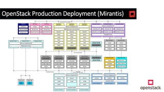 OpenStack Production Deployment (Mirantis)
 
