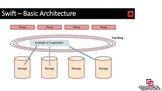Swift – Basic Architecture
 
