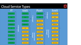 Applications
Data
Run Time
Middleware
OS
Virtualization
Servers
Storage
Networking
Applications
Data
Run Time
Middleware
OS
Virtualization
Servers
Storage
Networking
Applications
Data
Run Time
Middleware
OS
Virtualization
Servers
Storage
Networking
Applications
Data
Run Time
Middleware
OS
Virtualization
Servers
Storage
Networking
ITManaged
ITManaged
ITManaged
CloudProvider
Managed
CloudProvider
Managed
Cloud Service Types
 