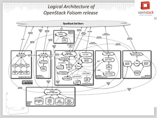 OpenStack Introduction | PPT