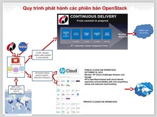 OpenStack Introduction | PPT