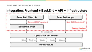 Integration: Frontend + BackEnd + API + Infrastructure
Infrastructure
OpenStack API Server
Backend Server
Front End (Web UI) Front End (Apps)
Nova Neutron Cinder Ironic Glance
OpenStack API
Backend API (Proprietary)
Existing Platform
New CLI (Customized)*
SOLVING THE TECHNICAL PUZZLES
 