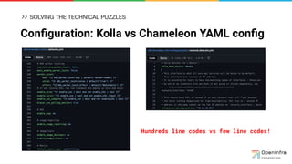 Conﬁguration: Kolla vs Chameleon YAML conﬁg
SOLVING THE TECHNICAL PUZZLES
Hundreds line codes vs few line codes!
 