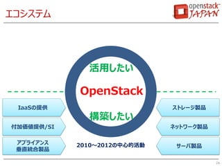 エコシステム
24
OpenStack
活用したい
構築したい
2010～2012の中心的活動
付加価値提供/SI
IaaSの提供
アプライアンス
垂直統合製品
ストレージ製品
ネットワーク製品
サーバ製品
 