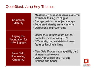 OpenStack Juno Key Themes 
4 
Enterprise 
Maturity 
Laying the 
Foundation for 
NFV Support 
• Most widely-supported cloud platform, 
expanded testing for plugins 
• Storage policies for object storage 
• Federated identity enhancements 
• Operational improvements 
• OpenStack infrastructure natural 
home for implementing NFV 
• NFV workgroup established, new 
features landing in Nova 
New Data 
Processing 
Capability 
• New Data Processing capability part 
of integrated release 
• Quickly provision and manage 
Hadoop and Spark 
 