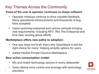 Key Themes Across the Community 
Voice of the user & operator continues to shape software 
5 
• Operator meetups continue to drive valuable feedback. 
Many operational enhancements and thousands of bug 
fixes accepted. 
• Users spanning enterprise and various verticals bringing 
new requirements, including NFV, Win The Enterprise and 
End User working group efforts 
Marketplace offers new paths to adoption 
• One size does not fit all: that’s why OpenStack is still the 
right choice for many. Helping simplify options for users. 
• Added Hosted Private Cloud to Marketplace 
New active consumption model 
• Mix and match technology options in every datacenter 
• Users desire more control and leverage with technology 
providers 
 