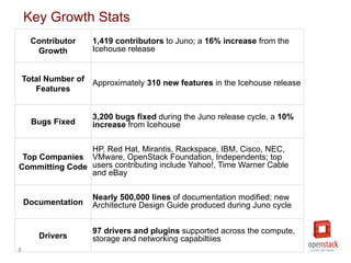 8 
Key Growth Stats 
Contributor 
Growth 
1,419 contributors affiliated with 133 organizations 
contributed to Juno; a 16% increase from the Icehouse 
release 
Total Number of 
Features 
342 new features in the Juno integrated release and 
common libraries 
Bugs Fixed 
3,219 bugs fixed during the Juno release cycle, a 10% 
increase from Icehouse 
Top Companies 
Committing Code 
HP, Red Hat, Mirantis, Rackspace, IBM, Cisco, NEC, 
VMware, OpenStack Foundation, Independents; top 
users contributing include Yahoo!, Time Warner Cable 
and eBay 
Documentation 
Nearly 500,000 lines of documentation modified; new 
Architecture Design Guide produced during Juno cycle 
Drivers & Plugins 
97 drivers and plugins supported across the compute, 
storage and networking capabilities 
 