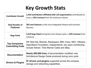 Key Growth Stats 
Contributor Growth 
1,419 contributors affiliated with 133 organizations contributed to 
Juno; a 16% increase from the Icehouse release 
Total Number of 
Features 
342 new features in the Juno integrated release and common 
libraries 
Bugs Fixed 
3,219 bugs fixed during the Juno release cycle, a 10% increase from 
Icehouse 
Top Companies 
Committing Code 
HP, Red Hat, Mirantis, Rackspace, IBM, Cisco, NEC, VMware, 
OpenStack Foundation, Independents; top users contributing 
include Yahoo!, Time Warner Cable and eBay 
Documentation 
Nearly 500,000 lines of documentation modified; new 
Architecture Design Guide produced during Juno cycle 
Drivers & Plugins 
97 drivers and plugins supported across the compute, 
storage and networking capabilities 
 