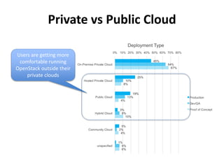 Private vs Public Cloud 
Users are getting more 
comfortable running 
OpenStack outside their 
private clouds 
 