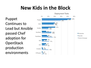 New Kids in the Block 
Puppet 
Continues to 
Lead but Ansible 
passed Chef 
adoption for 
OpenStack 
production 
environments 
 