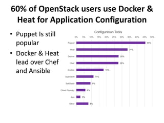 60% of OpenStack users use Docker & 
Heat for Application Configuration 
• Puppet Is still 
popular 
• Docker & Heat 
lead over Chef 
and Ansible 
 