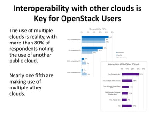 Interoperability with other clouds is 
Key for OpenStack Users 
The use of multiple 
clouds is reality, with 
more than 80% of 
respondents noting 
the use of another 
public cloud. 
Nearly one fifth are 
making use of 
multiple other 
clouds. 
 