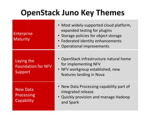 OpenStack Juno Key Themes 
Enterprise 
Maturity 
Laying the 
Foundation for NFV 
Support 
• Most widely-supported cloud platform, 
expanded testing for plugins 
• Storage policies for object storage 
• Federated identity enhancements 
• Operational improvements 
• OpenStack infrastructure natural home 
for implementing NFV 
• NFV workgroup established, new 
features landing in Nova 
New Data 
Processing 
Capability 
• New Data Processing capability part of 
integrated release 
• Quickly provision and manage Hadoop 
and Spark 
 