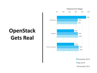 OpenStack 
Gets Real 
 