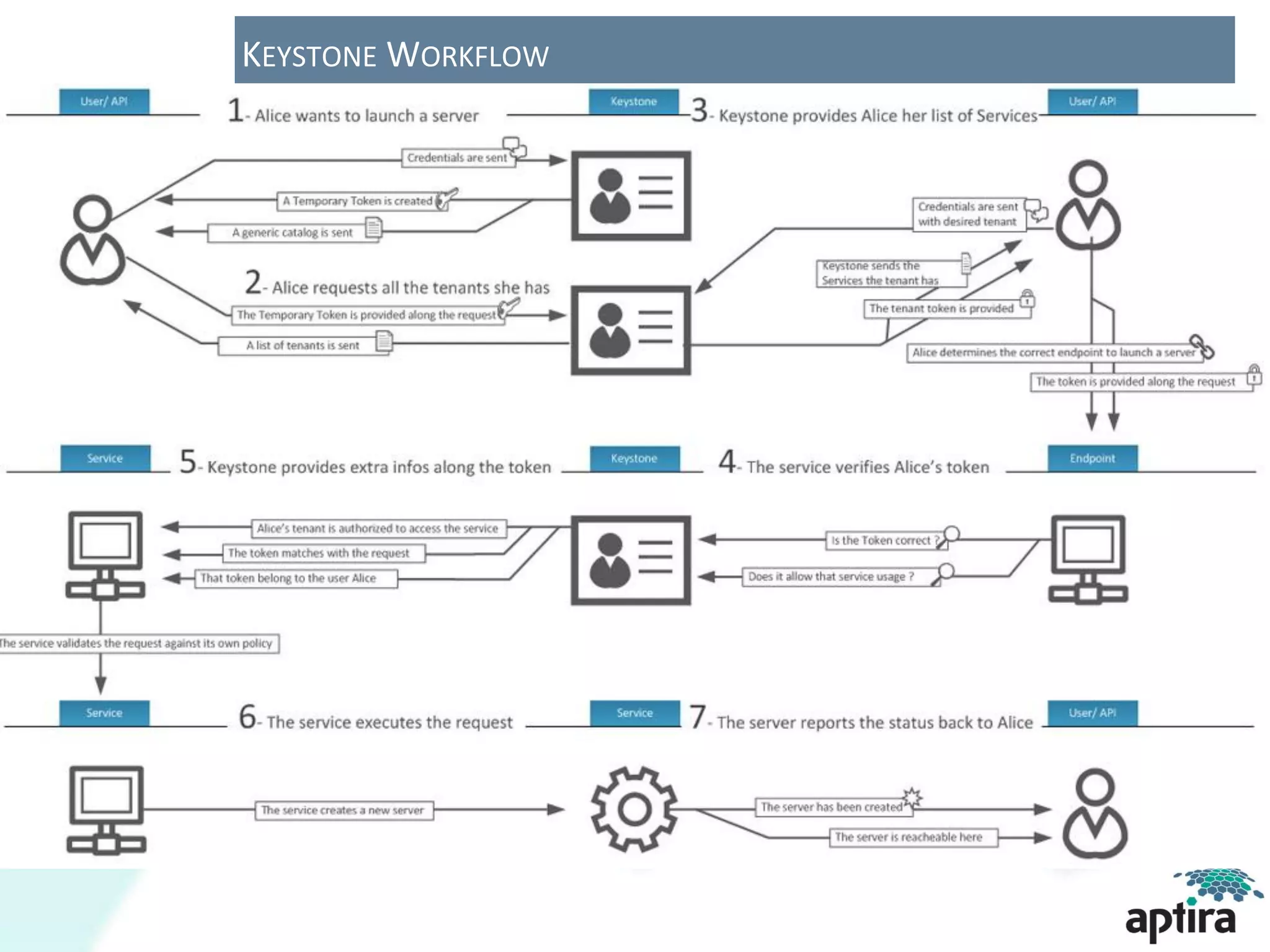 KEYSTONE WORKFLOW
 