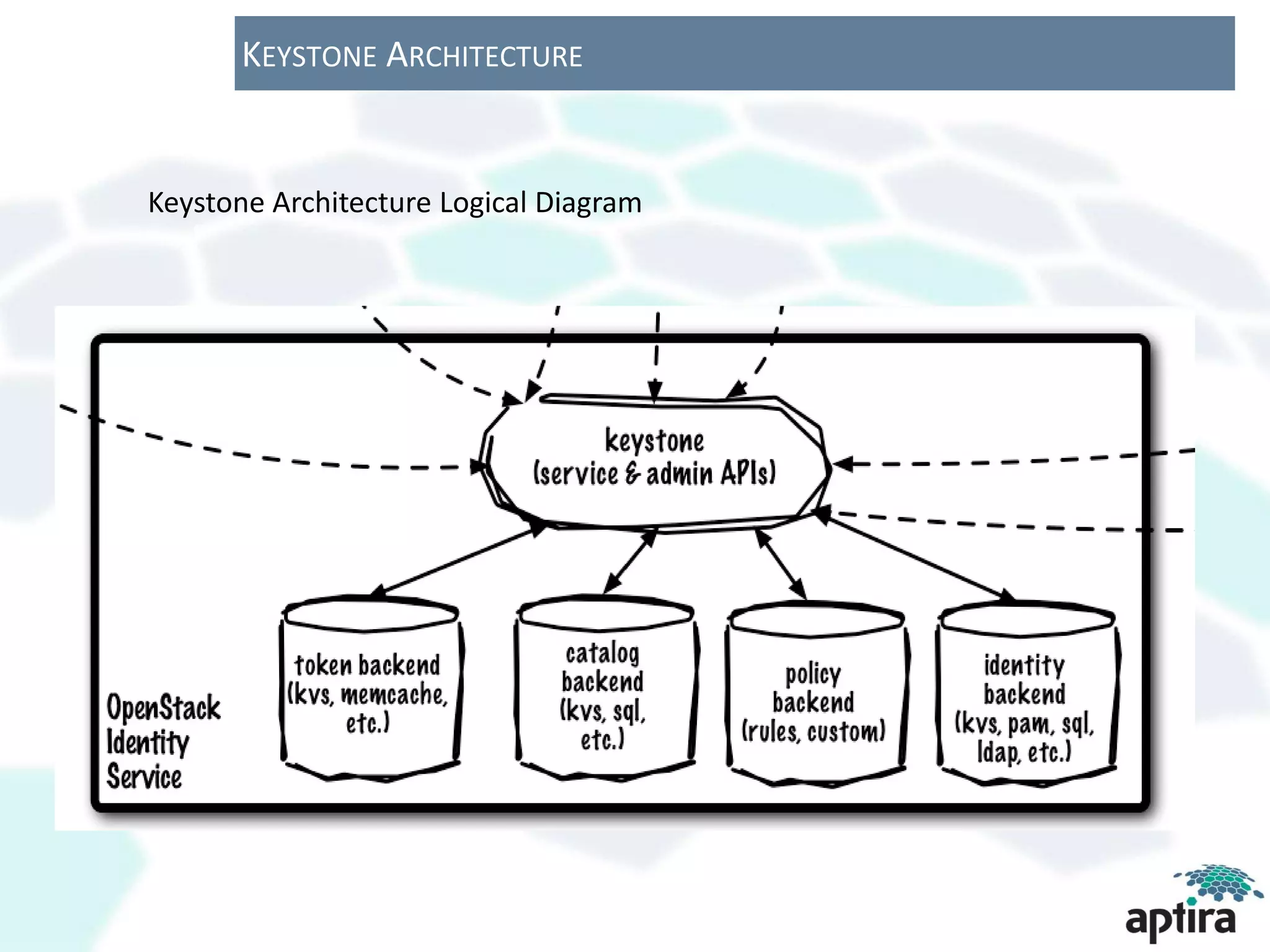KEYSTONE ARCHITECTURE


Keystone Architecture Logical Diagram
 