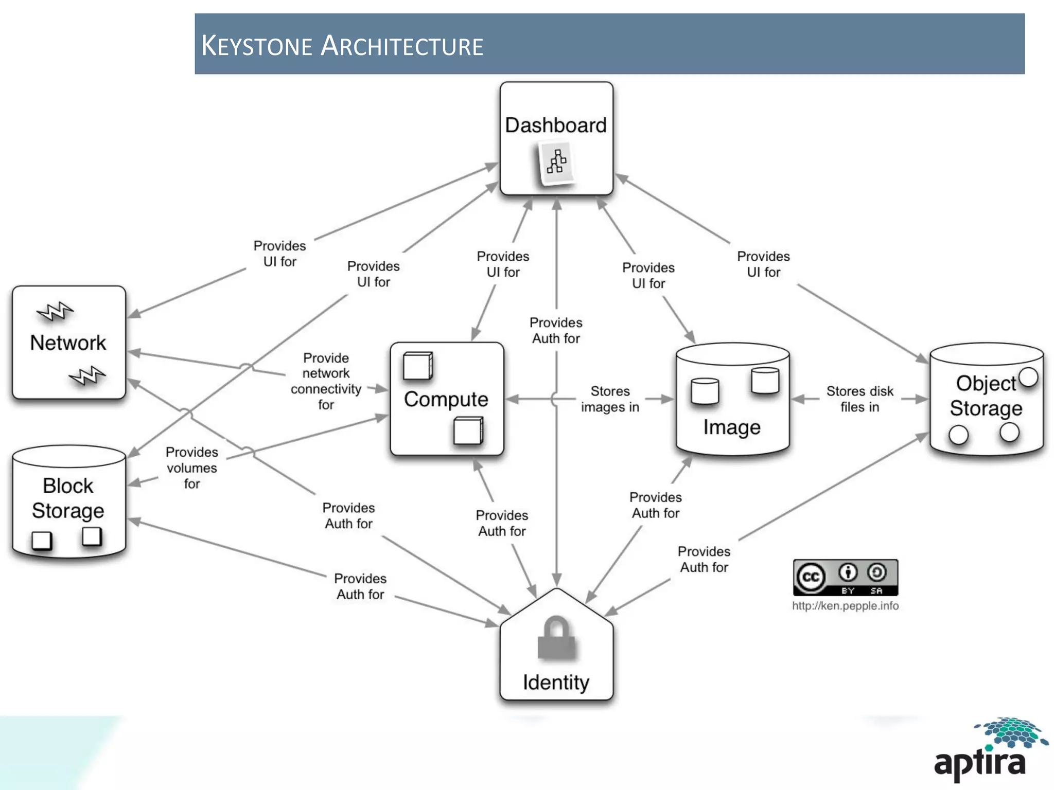 KEYSTONE ARCHITECTURE
 