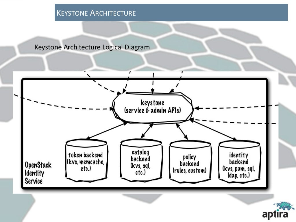 OpenStack keystone identity service