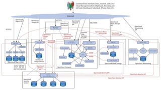Getting started with OpenStack | PDF