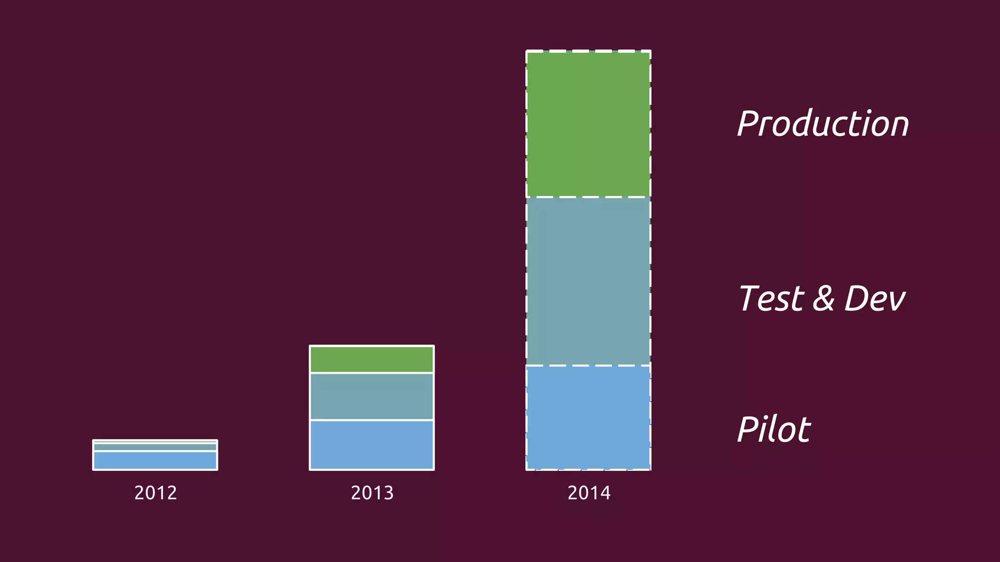 Production

Test & Dev

Pilot
2012

2013

2014

 