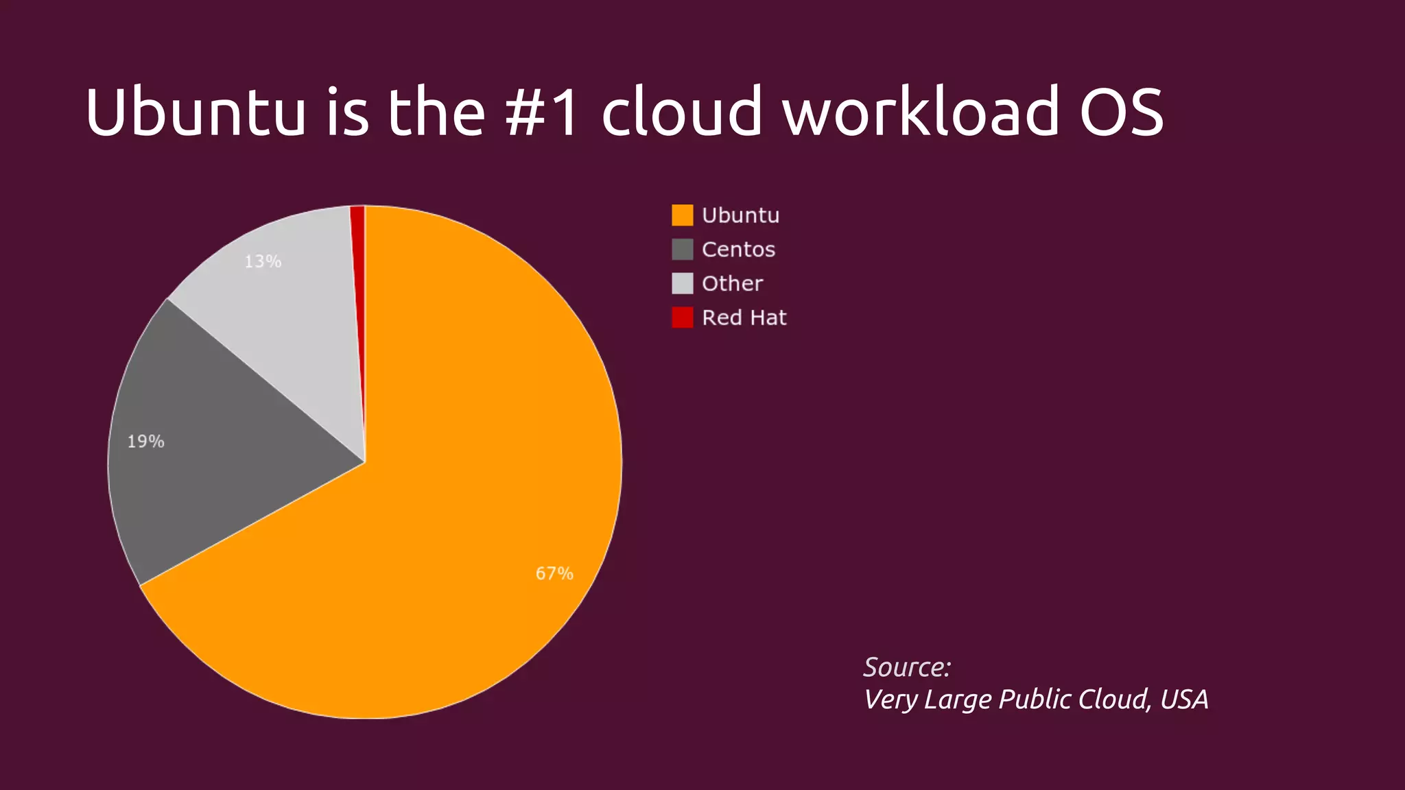 Ubuntu is the #1 cloud workload OS

Source:
Very Large Public Cloud, USA

 
