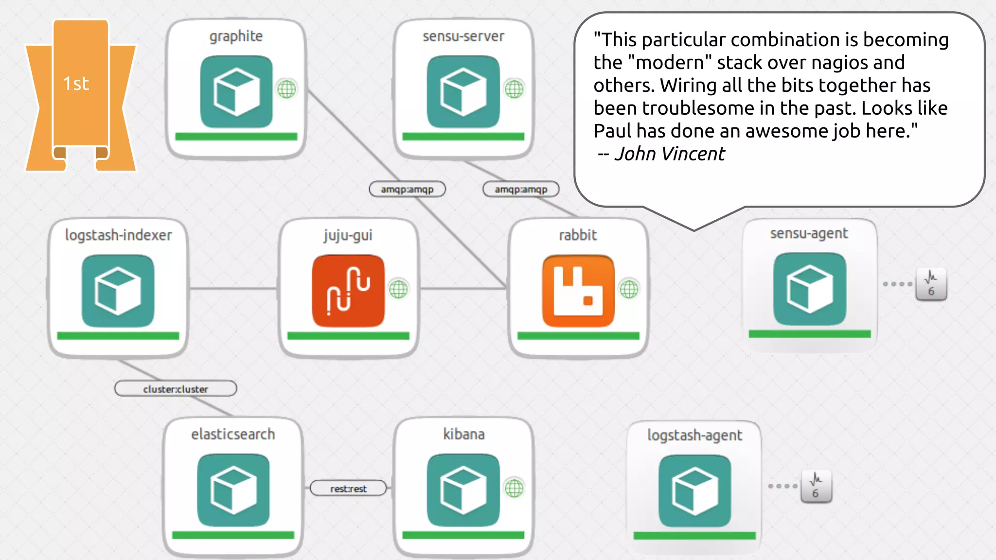 1st

"This particular combination is becoming
the "modern" stack over nagios and
others. Wiring all the bits together has
been troublesome in the past. Looks like
Paul has done an awesome job here."
-- John Vincent

 