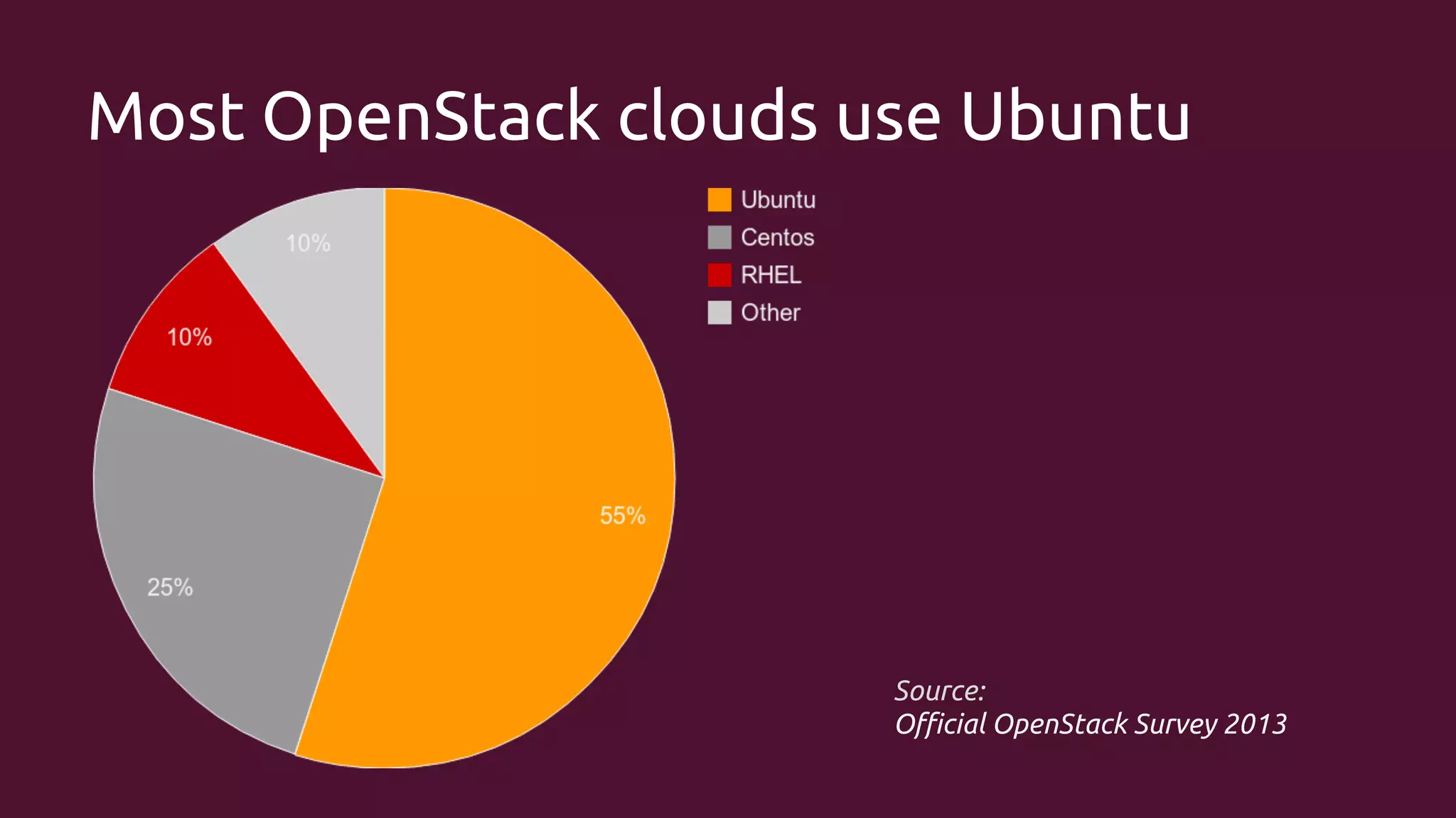 Most OpenStack clouds use Ubuntu

Source:
Official OpenStack Survey 2013

 