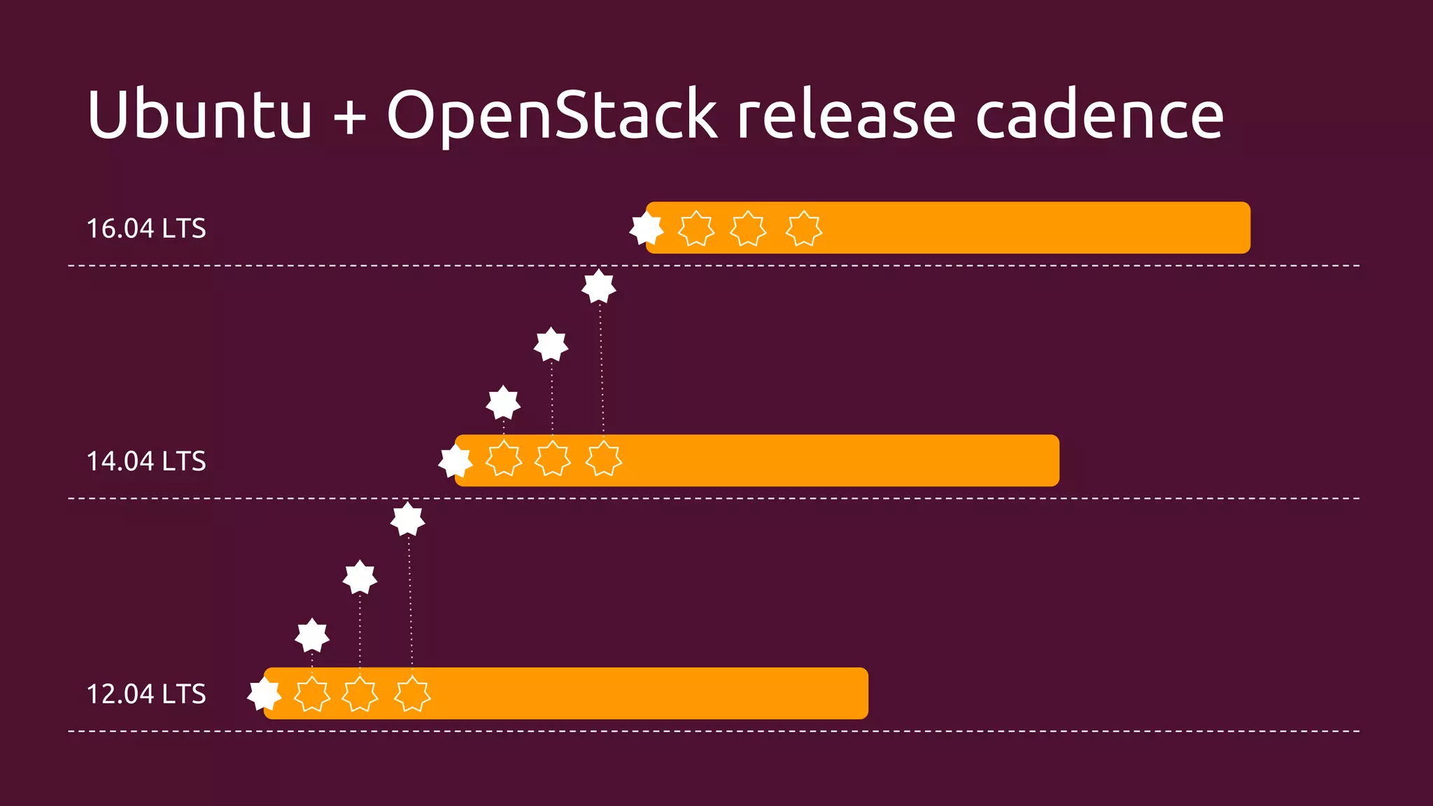 Ubuntu + OpenStack release cadence
16.04 LTS

14.04 LTS

12.04 LTS

 