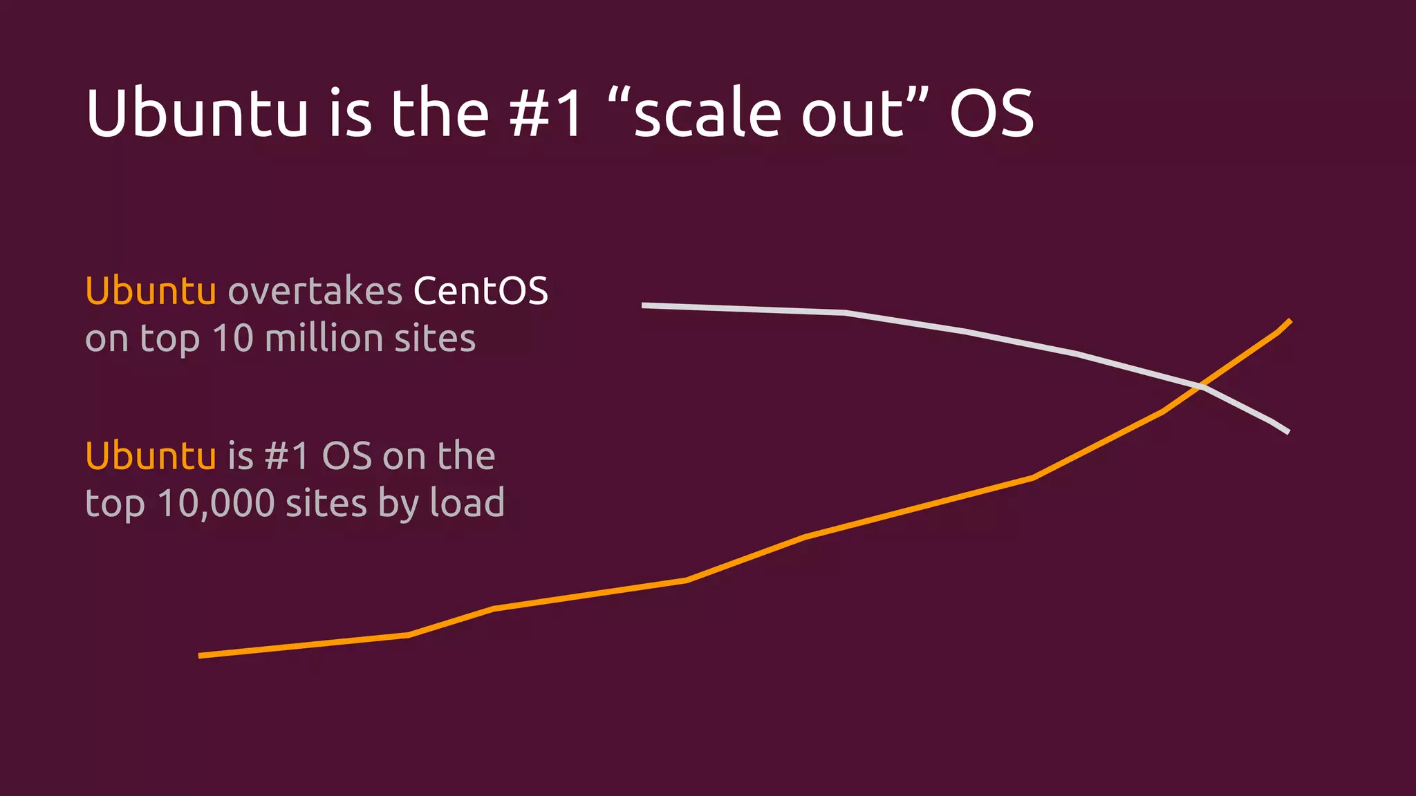 Ubuntu is the #1 “scale out” OS
Ubuntu overtakes CentOS
on top 10 million sites
Ubuntu is #1 OS on the
top 10,000 sites by load

 