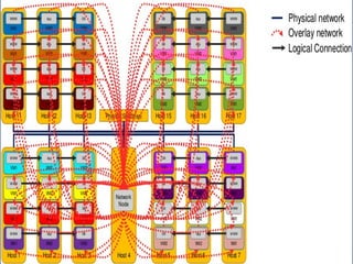  Together
• Data Center Network
• OpenStack Neutron
• Software Defined Network
 