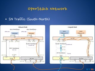  Network
• Provides a logical network abstraction on top of a
physical network
Hypervisor A Hypervisor B
VM VM VM
VM VM VM
Physical Network View
VM
VM VM
Logical
Switch
Logical
Switch
Logical
Switch
Logical
Router
Logical
Switch
VM
VM VM
Logical Network View
 