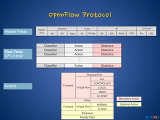  네트워크
• 사용자의 요구에 따라서
• 사용자 마음껏 생성
• 네트워크를 잘 모르는 사용자도 가상 네트워크를 생성
• 네트워크 구성은 구글링으로 생성
• 같은 네트워크 사용할 위험성
• 네트워크 관리자는
• 사용자가 요구한 네트워크를 즉각 만들어야 함
• 독립적 네트워크를 구성하여야 함
 
