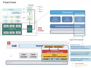  needs
• Easy
• Network management
• Speed
• Network create/update/delete
• Traffic
• Safety
• Total Network Management
• Virtual, Physical Network Management
 
