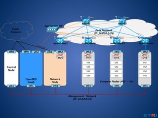  Neutron
“OpenStack이 대세... 그런데 네트워크 쪽은... 2% 아쉽기도...”
“왜 ERROR는 다 네트워크냐... 안되면 전부 Network...”
 