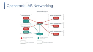 Openstack LAB Networking
 