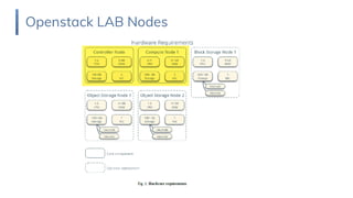Openstack LAB Nodes
 